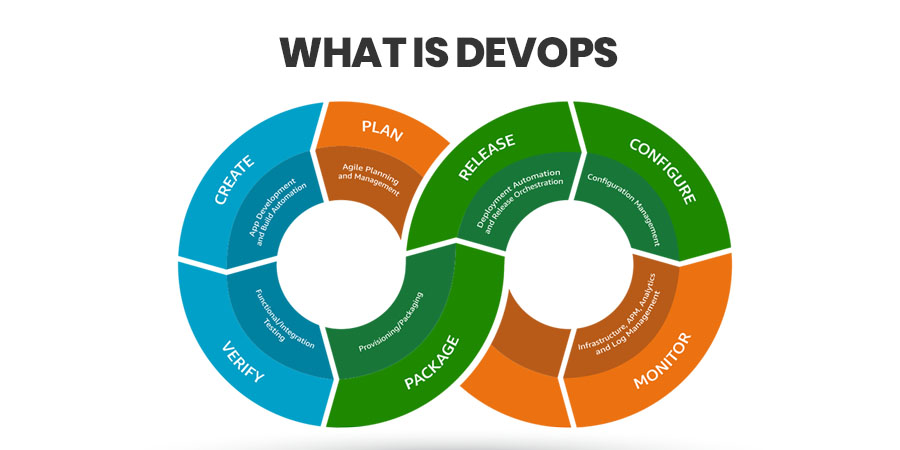 what is Devops