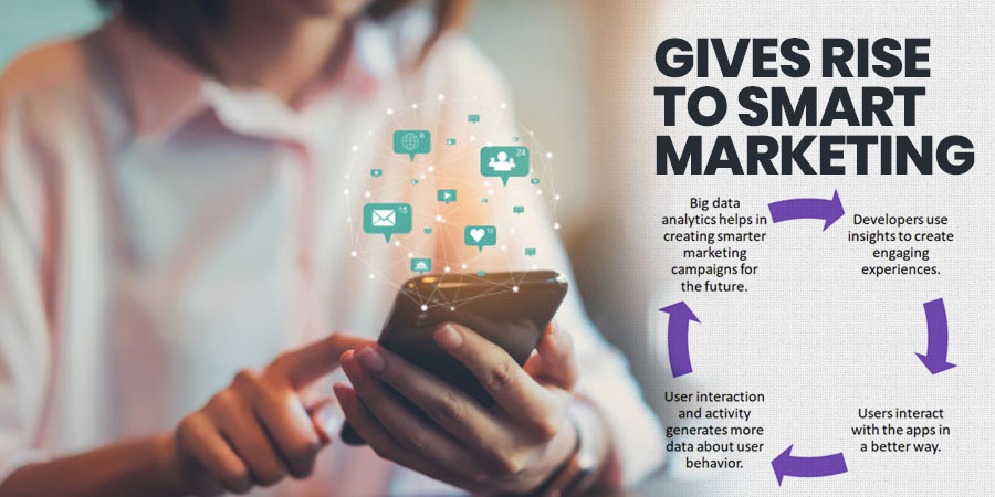 gives rise to smart marketing